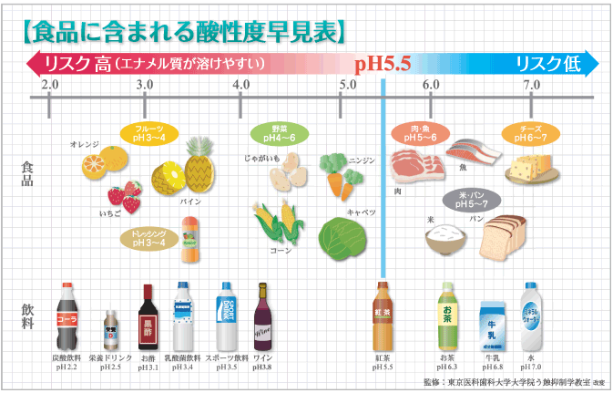 食べ物Chart